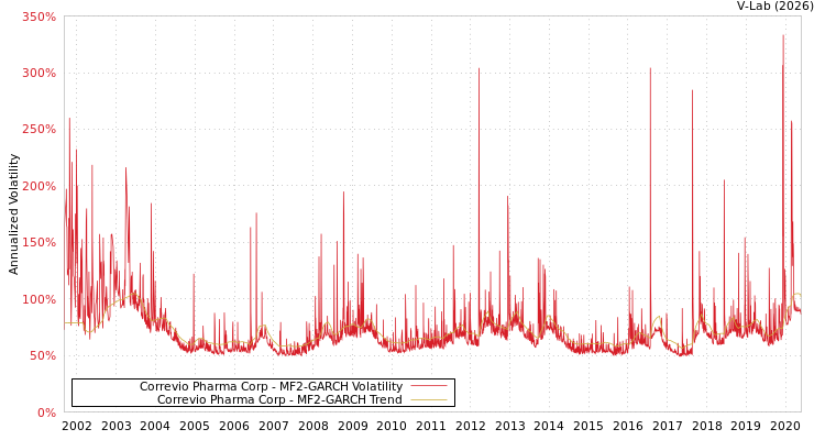 graph of Correvio Pharma Corp MF2-GARCH