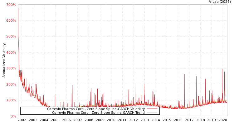 graph of Correvio Pharma Corp S0GARCH