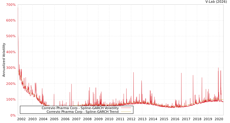 graph of Correvio Pharma Corp SGARCH