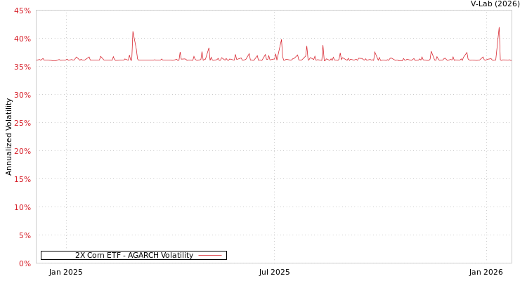 graph of 2X Corn ETF AGARCH