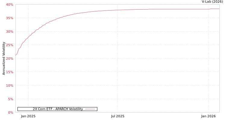 graph of 2X Corn ETF APARCH