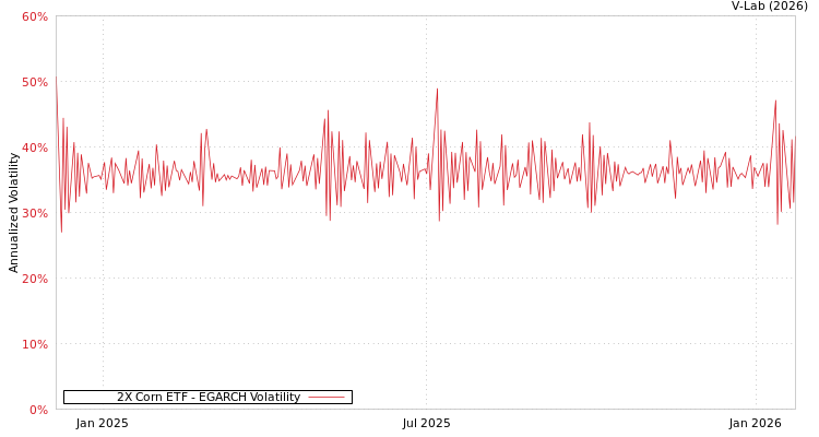 graph of 2X Corn ETF EGARCH