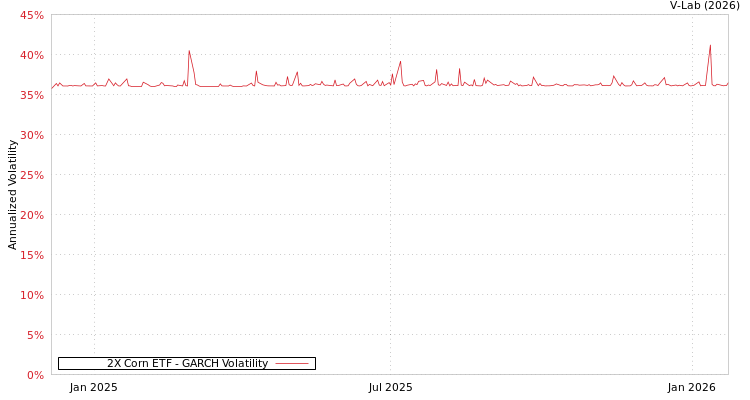 graph of 2X Corn ETF GARCH