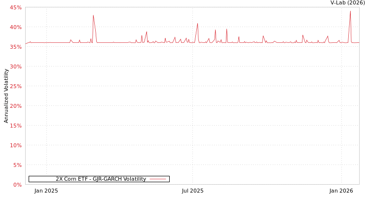 graph of 2X Corn ETF GJR-GARCH