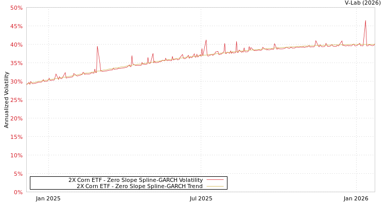 graph of 2X Corn ETF S0GARCH
