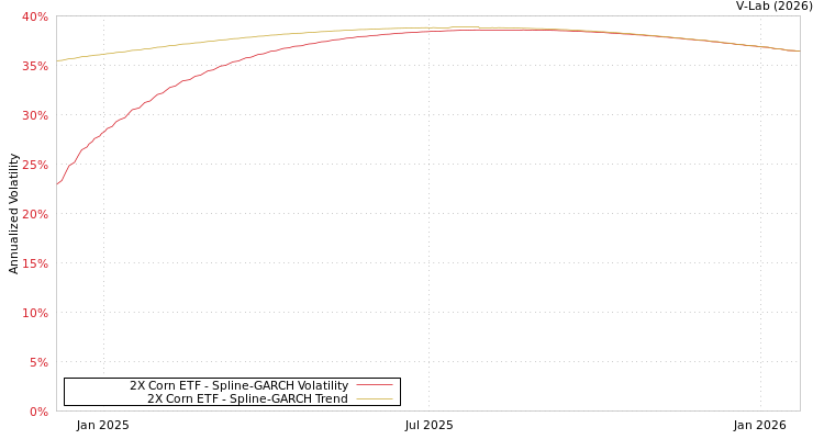 graph of 2X Corn ETF SGARCH