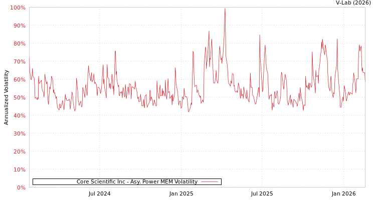 graph of Core Scientific Inc APMEM