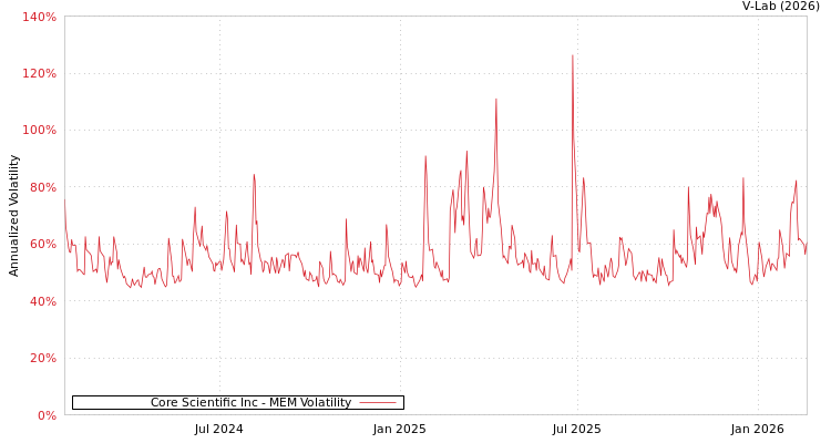 graph of Core Scientific Inc MEM