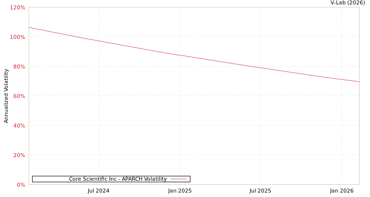 graph of Core Scientific Inc APARCH