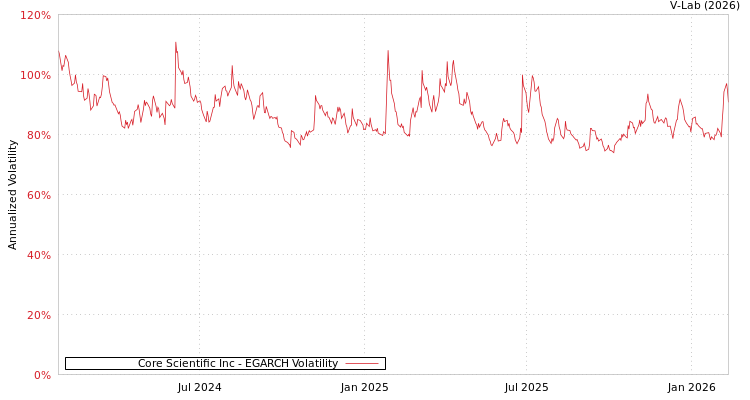 graph of Core Scientific Inc EGARCH