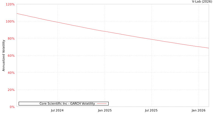 graph of Core Scientific Inc GARCH