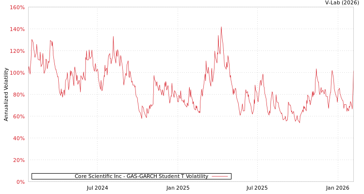 graph of Core Scientific Inc GAS-GARCH-T