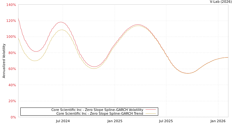 graph of Core Scientific Inc S0GARCH