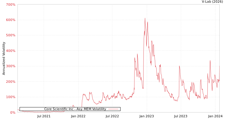 graph of Core Scientific Inc AMEM