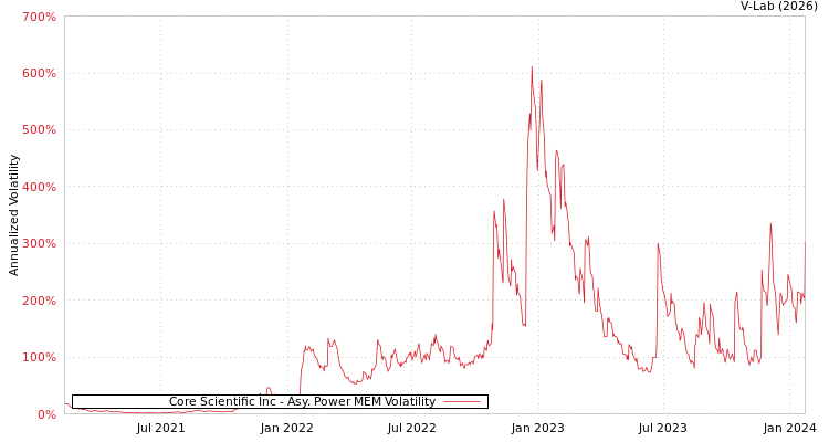 graph of Core Scientific Inc APMEM