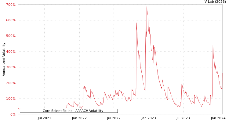 graph of Core Scientific Inc APARCH