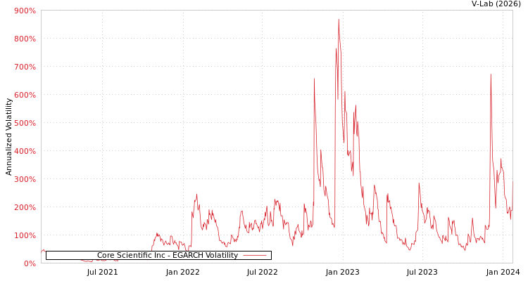 graph of Core Scientific Inc EGARCH