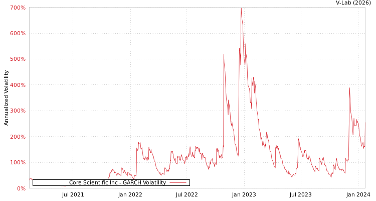 graph of Core Scientific Inc GARCH