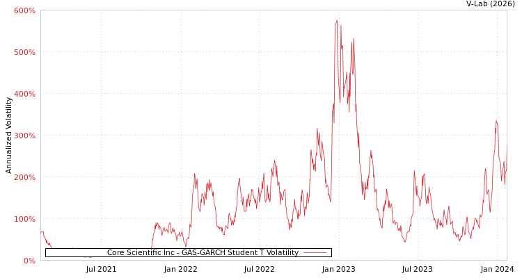 graph of Core Scientific Inc GAS-GARCH-T