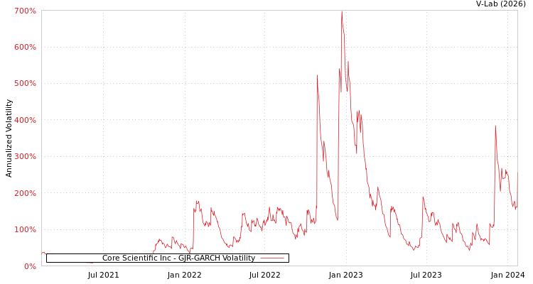 graph of Core Scientific Inc GJR-GARCH