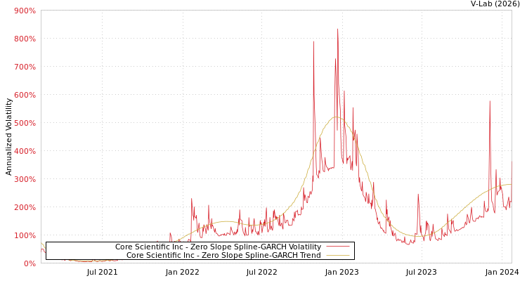 graph of Core Scientific Inc S0GARCH