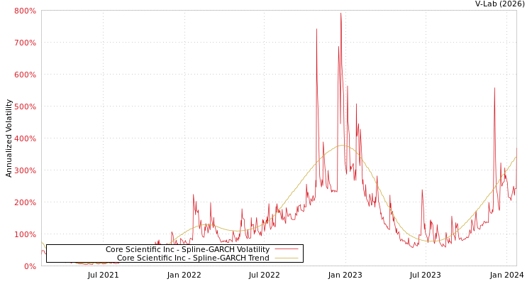 graph of Core Scientific Inc SGARCH