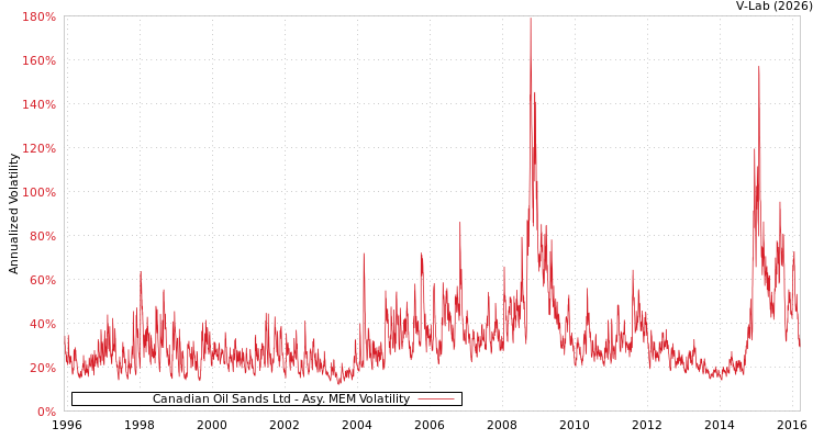 graph of Canadian Oil Sands Ltd AMEM