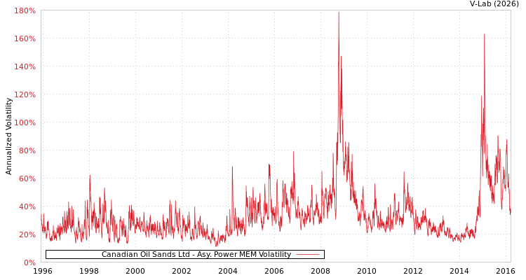 graph of Canadian Oil Sands Ltd APMEM
