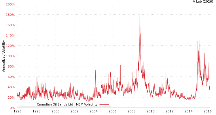 graph of Canadian Oil Sands Ltd MEM