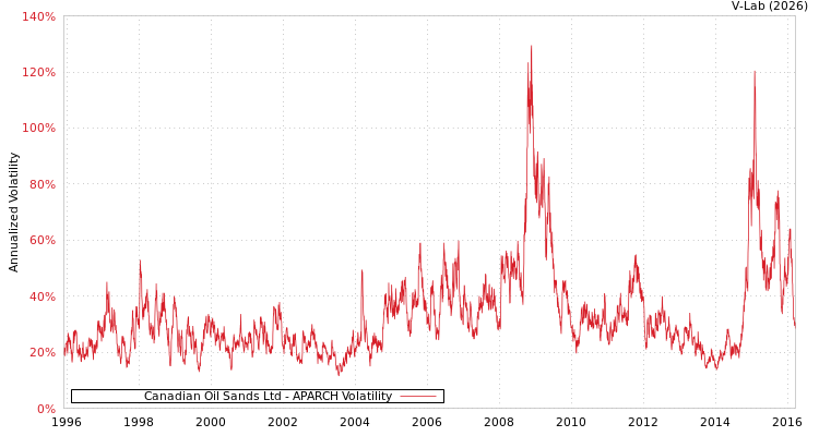 graph of Canadian Oil Sands Ltd APARCH