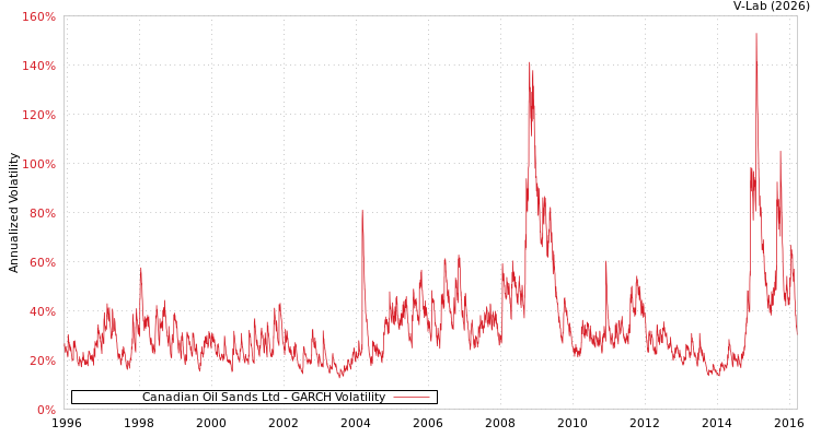graph of Canadian Oil Sands Ltd GARCH