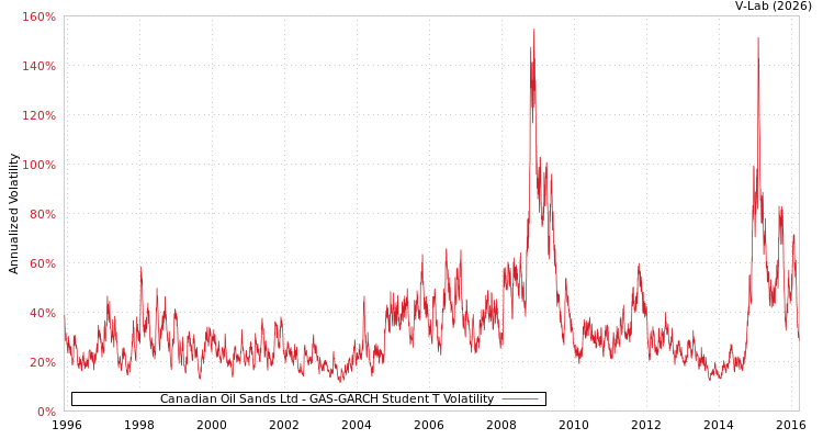graph of Canadian Oil Sands Ltd GAS-GARCH-T