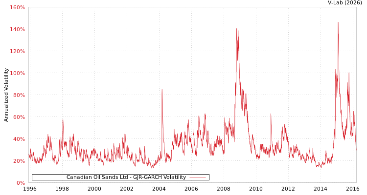 graph of Canadian Oil Sands Ltd GJR-GARCH