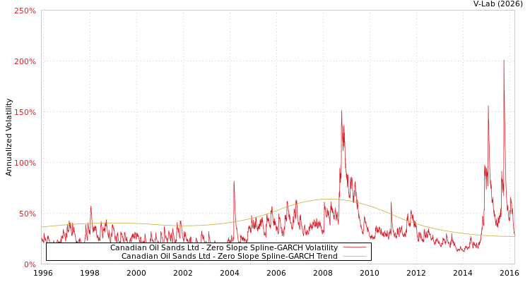 graph of Canadian Oil Sands Ltd S0GARCH