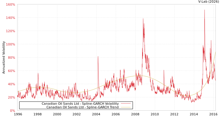 graph of Canadian Oil Sands Ltd SGARCH
