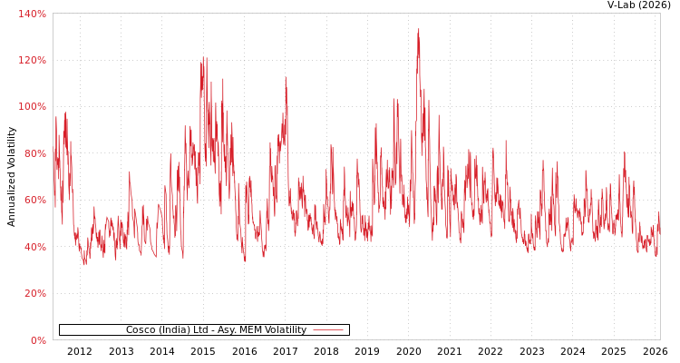 graph of Cosco (India) Ltd AMEM