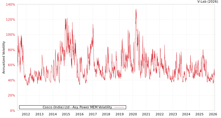 graph of Cosco (India) Ltd APMEM