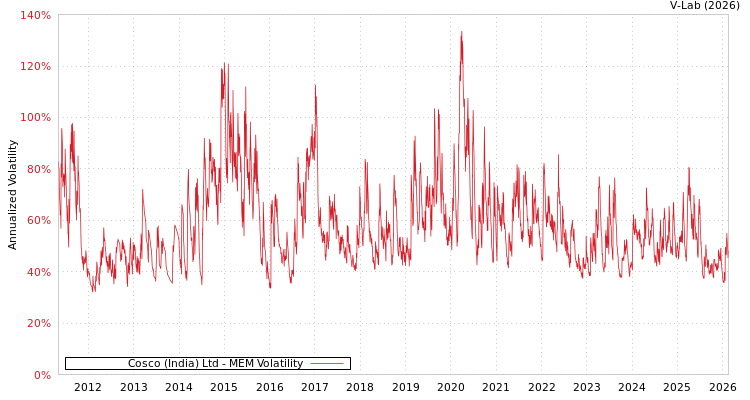 graph of Cosco (India) Ltd MEM