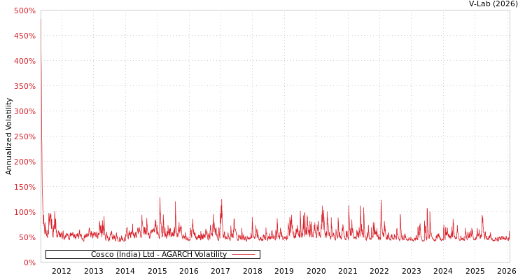 graph of Cosco (India) Ltd AGARCH