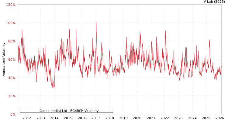 graph of Cosco (India) Ltd EGARCH