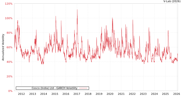 graph of Cosco (India) Ltd GARCH