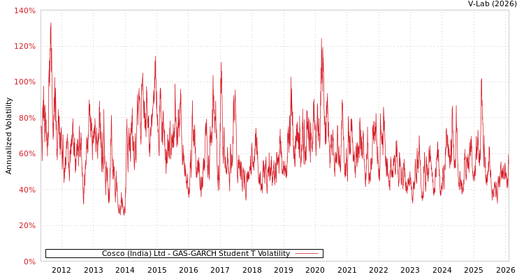 graph of Cosco (India) Ltd GAS-GARCH-T