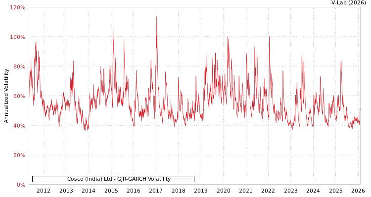 graph of Cosco (India) Ltd GJR-GARCH