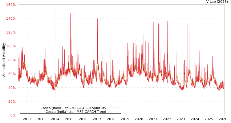 graph of Cosco (India) Ltd MF2-GARCH