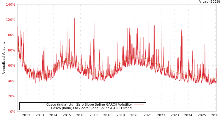 graph of Cosco (India) Ltd S0GARCH