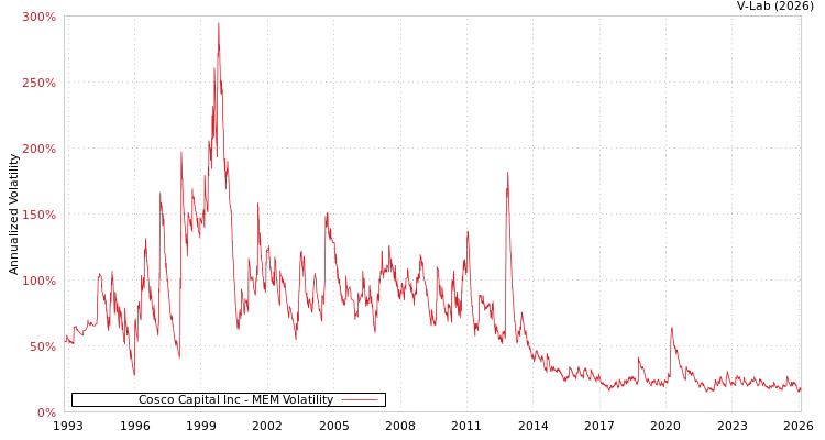 graph of Cosco Capital Inc MEM