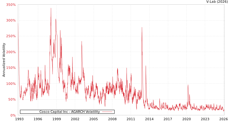 graph of Cosco Capital Inc AGARCH