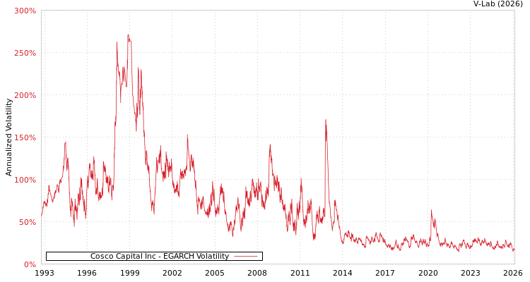 graph of Cosco Capital Inc EGARCH