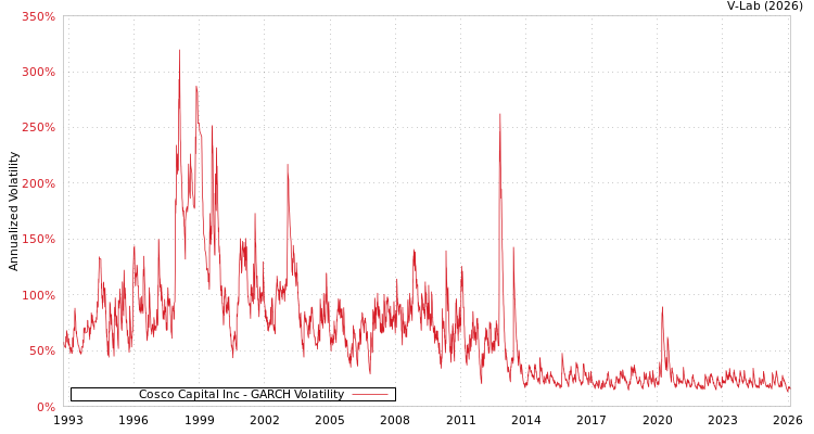 graph of Cosco Capital Inc GARCH