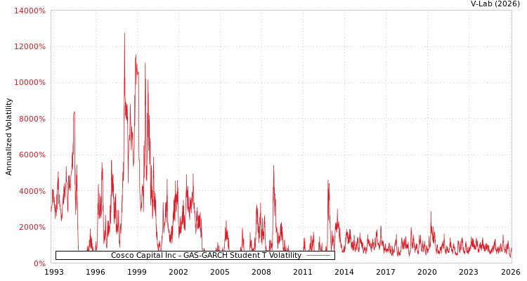 graph of Cosco Capital Inc GAS-GARCH-T